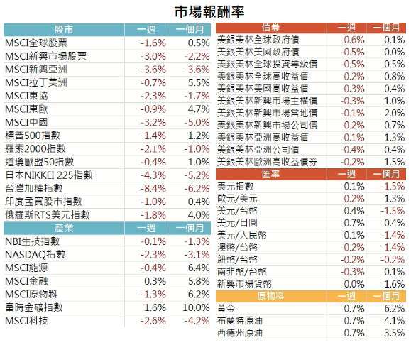 資料來源: Bloomberg，2021/5/17（圖中顯示數據為週漲跌幅結果, 資料截至 2021/5/15）