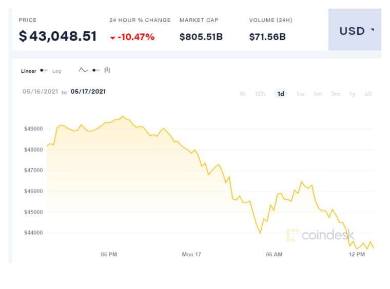 (圖表取自 Coindesk)