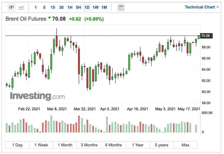 布蘭特原油期貨價格日線圖 (圖:Investing.com)