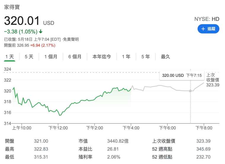 家得寶盤前股價 (圖:Google)