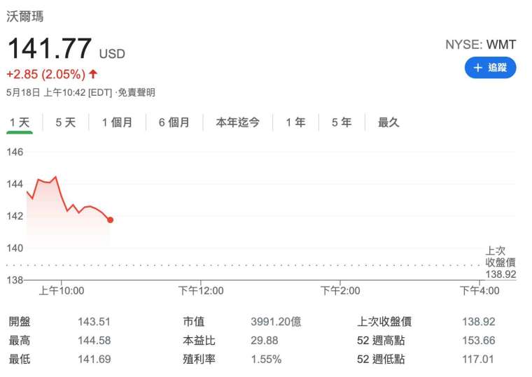 沃爾瑪股價日線圖 (圖:Google)