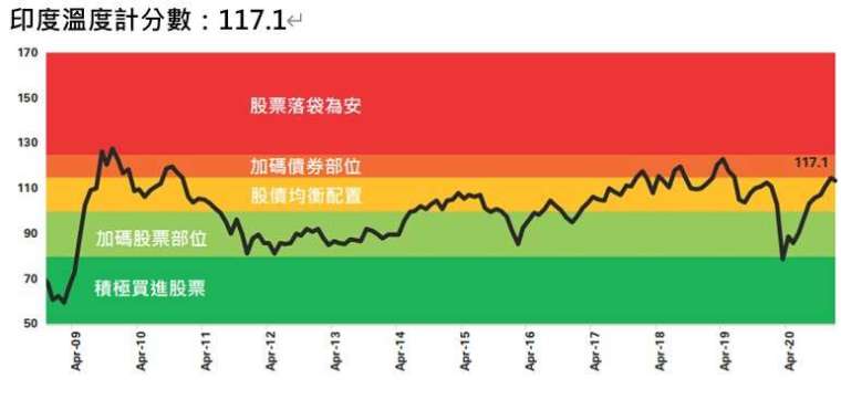 資料來源：ICICI PRUDENTIAL,2021/4 印度股債評價指數之評價模型是根據本益比、股價淨值比、政府債收益率以及市值佔GDP比重等參數綜合評估。指標僅供參考之用，請勿視為基金買賣之邀約或其他任何投資之建議 。