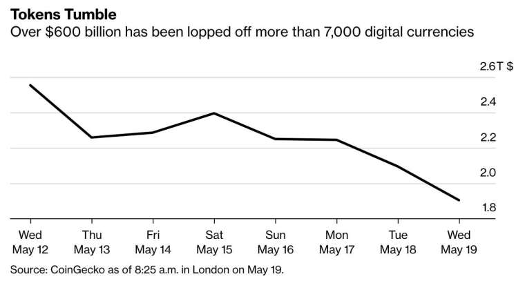 (圖:Bloomberg)