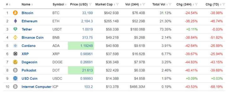加密貨幣哀鴻遍野 (圖表取自 investing.com)