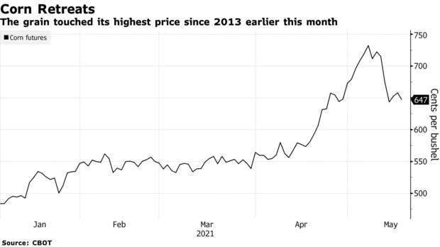 玉米期貨價格走勢 (圖:Bloomberg)