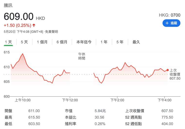 騰訊盤後股價 (圖:Google)