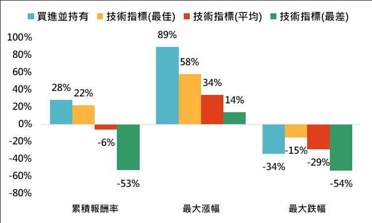 資料來源:Bloomberg,「鉅亨買基金」整理,採標普 500 指數,資料期間: 2019/12/31-2021/5/17。此資料僅為歷史數據模擬回測,不為未來投資獲利之保證,在不同指數走勢、比重與期間下,可能得到不同數據結果。