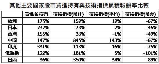 資料來源:Bloomberg,「鉅亨買基金」整理,分別採道瓊歐洲 600、日經 225、台灣加權、MSCI 中國、MSCI 印度、MSCI 俄羅斯與 MSCI 巴西指數,資料期間: 2009/3/9-2020/2/19。此資料僅為歷史數據模擬回測,不為未來投資獲利之保證,在不同指數走勢、比重與期間下,可能得到不同數據結果。