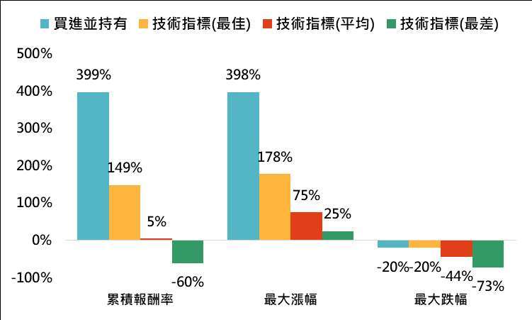 資料來源:Bloomberg,「鉅亨買基金」整理,採標普 500 指數,資料期間: 2009/3/9-2020/2/19。此資料僅為歷史數據模擬回測,不為未來投資獲利之保證,在不同指數走勢、比重與期間下,可能得到不同數據結果。