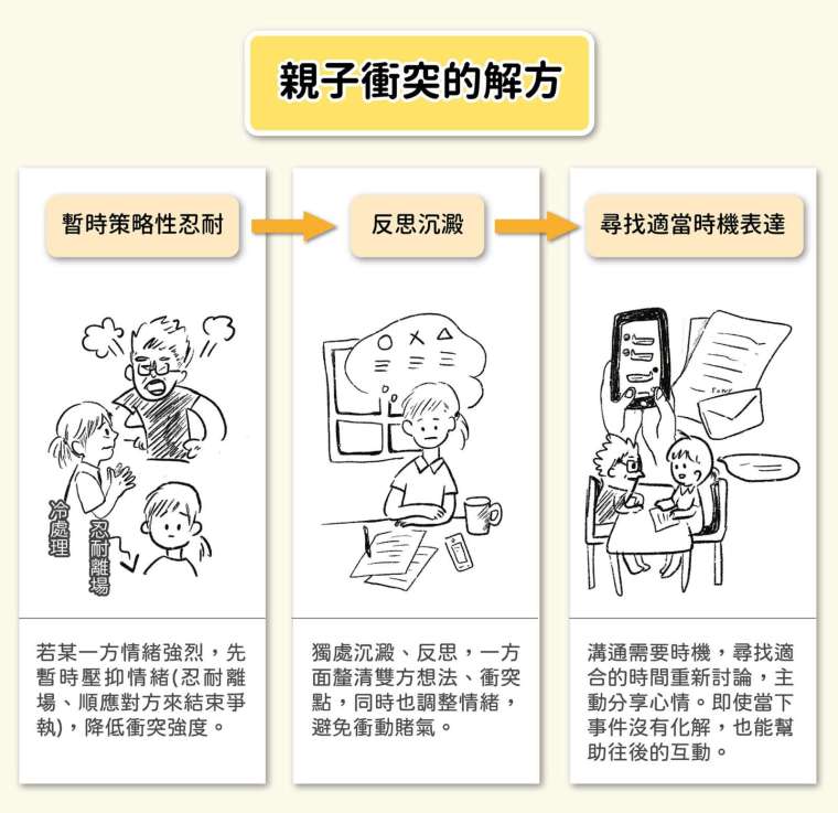 「適當表達策略」包含三個階段,透過衝突降溫、自我反芻、正向溝通,轉化調節對立關係。 圖│研之有物(資料來源│葉光輝)