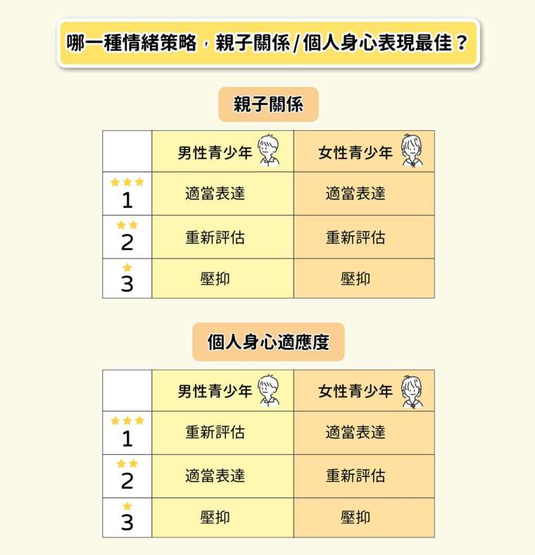 整體來說,運用「適當表達」策略來處理親子衝突的青少年,在個人身心、親子關係上表現較好。 圖│研之有物(資料來源│葉光輝)