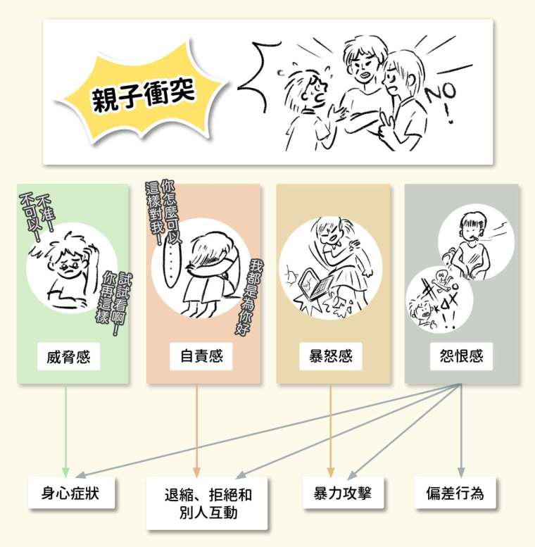 負面情緒是關鍵的機制,讓親子衝突衍生出後續的負面傷害,反過來又因為問題行為製造新的衝突,陷入惡性循環。其中,怨恨感帶來的影響最大。 圖│研之有物(資料來源│葉光輝)
