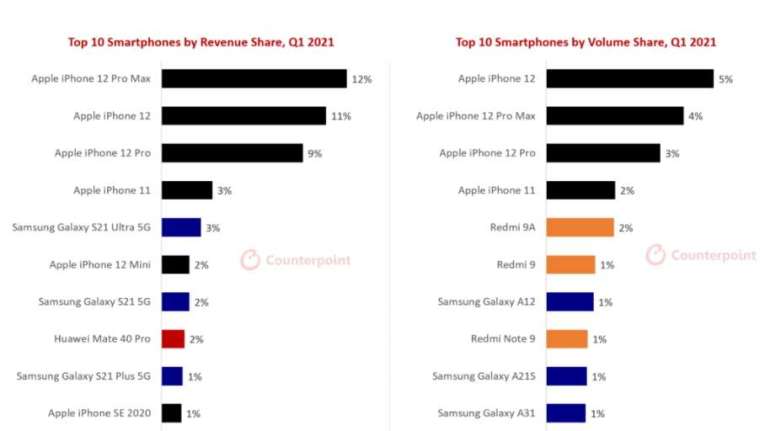 iPhone 12 Pro Max 在全球手機銷售額拿下冠軍，也是美國最暢銷的手機機型。(圖片：Counterpoint Research)