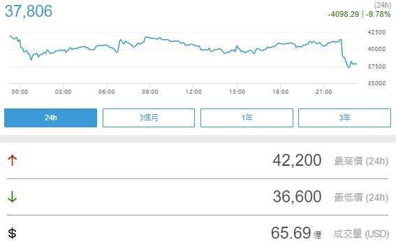 比特幣跌破 4 萬美元大關 (圖片:鉅亨網)
