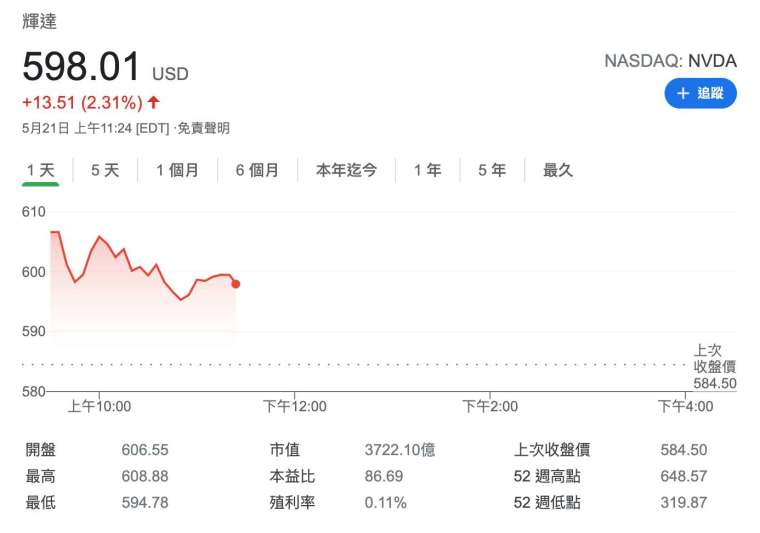 Nvidia 盤中股價日線圖 (圖:Google)