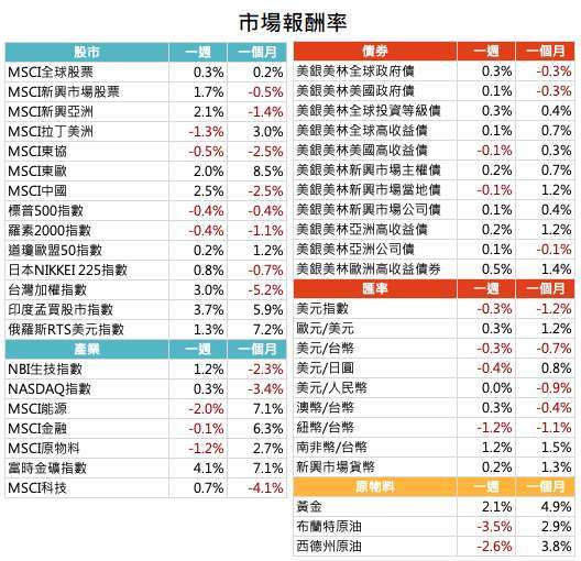 資料來源: Bloomberg，2021/5/24（圖中顯示數據為週漲跌幅結果, 資料截至 2021/5/21）