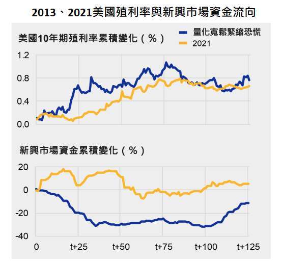 資料來源：歐洲央行金融穩定報告，「鉅亨買基金」整理，2021/5/20，右圖量化寬鬆緊縮恐慌為 2013/5/22- 11/12，2021 為 2021/1/5 – 5/10。