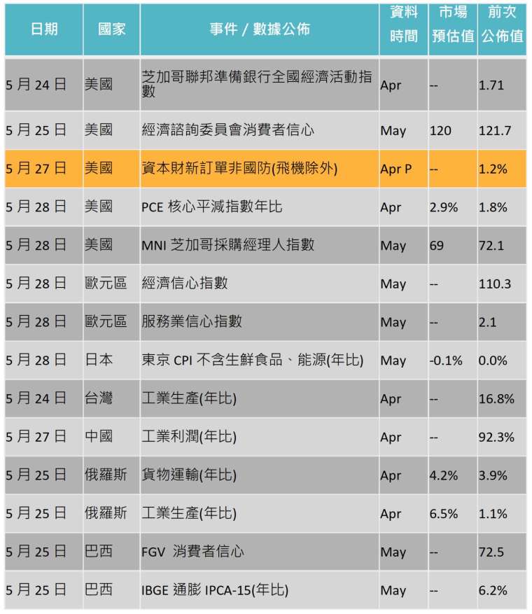 資料來源: Bloomberg，「鉅亨買基金」整理，2021/5/20。
