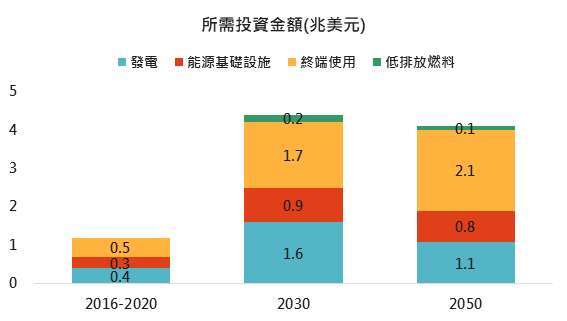 資料來源：IEA，「鉅亨買基金」整理，2021/5/20。