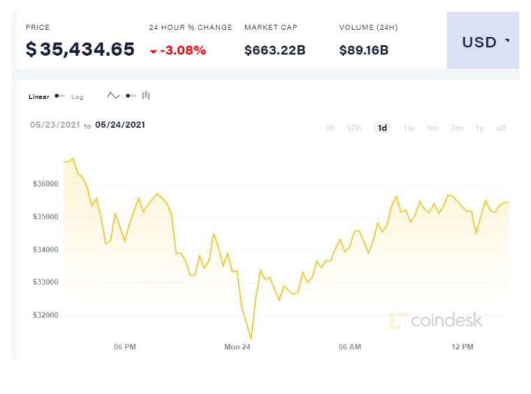 (圖表取自 Coindesk)