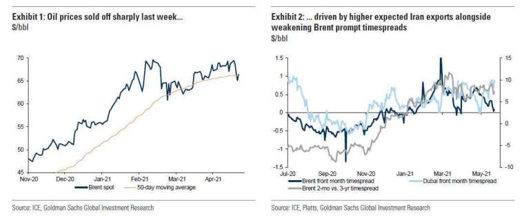 油價走勢 (圖表取自 Zero Hedge)