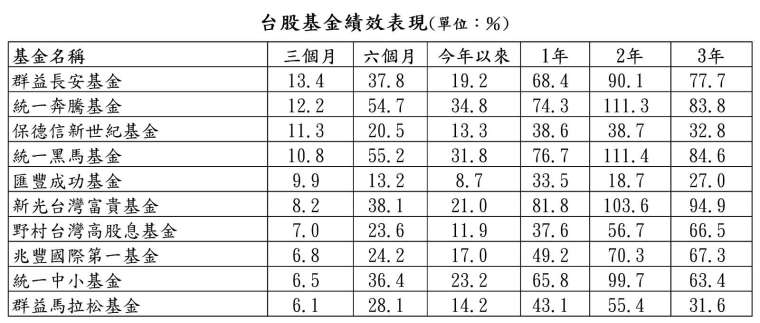資料來源：晨星；資料日期：截至 2021/5/19；報酬率統一以新台幣計算。