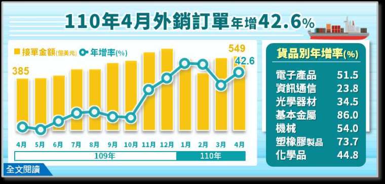 (圖:經濟部統計處提供)