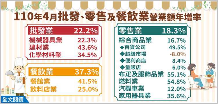 (經濟部統計處提供)
