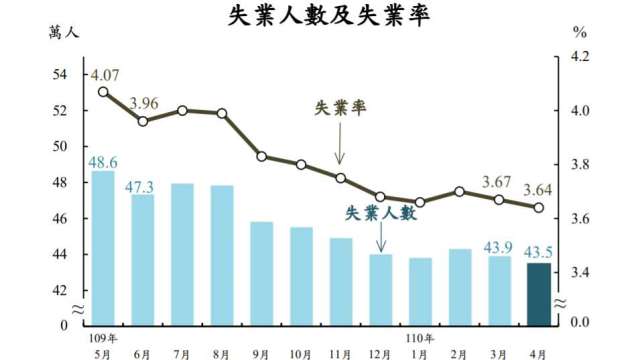 圖：主計總處提供。