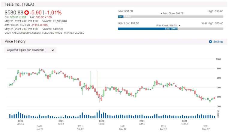 TSLA 股價走勢圖 圖片:anue 鉅亨