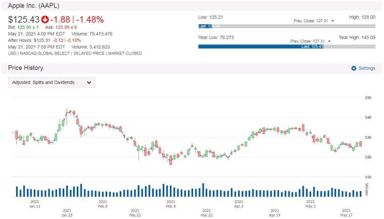 AAPL 股價走勢圖 圖片:anue 鉅亨