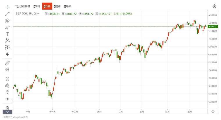 S&P500 指數 圖片:anue 鉅亨