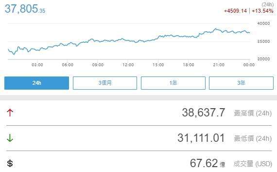 比特幣 24 小時內上漲逾 13.54% (圖片:鉅亨網)