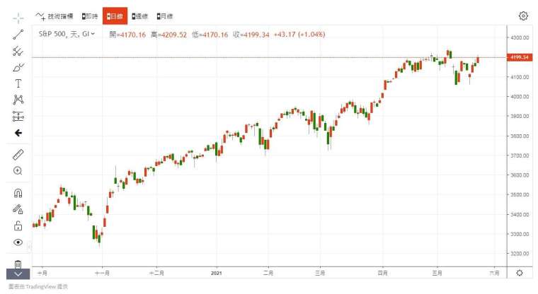 S&P500 指數 圖片:anue 鉅亨