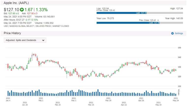 AAPL 股價走勢圖 圖片:anue 鉅亨