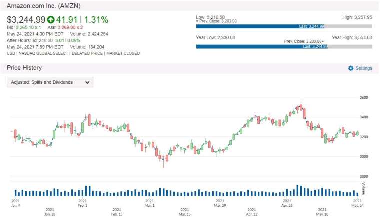 AMZN 股價走勢圖 圖片:anue 鉅亨