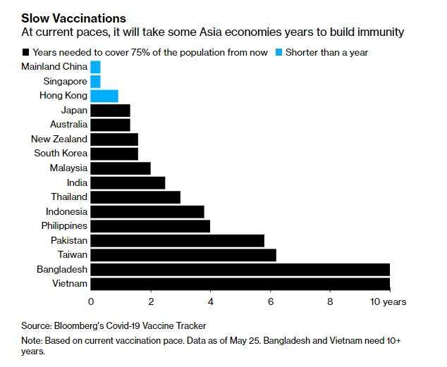 亞洲可望實現免疫的時間表。來源: Bloomberg