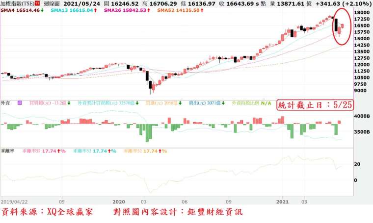 圖、台股周 K 線與外資買賣超對照圖