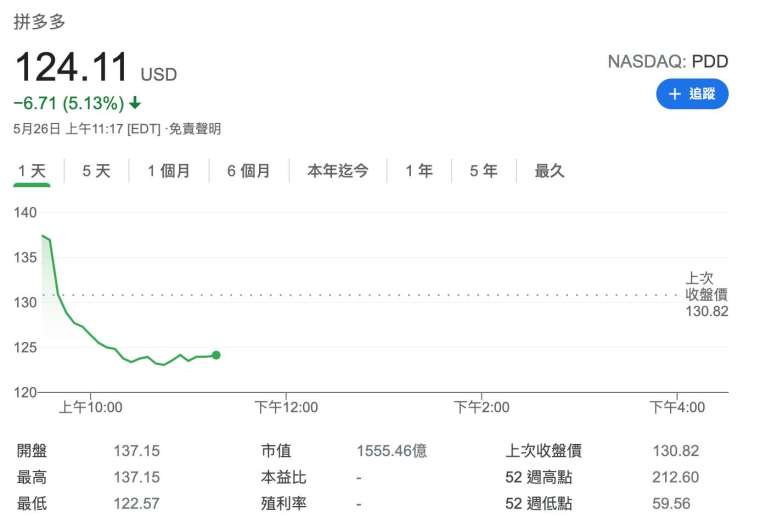 拼多多股價日線圖 (圖:Google)