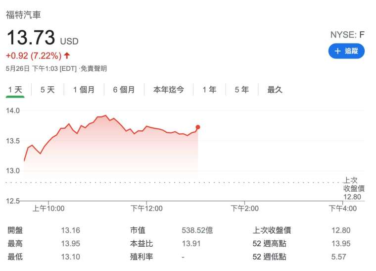 福特股價日線圖 (圖:Google)