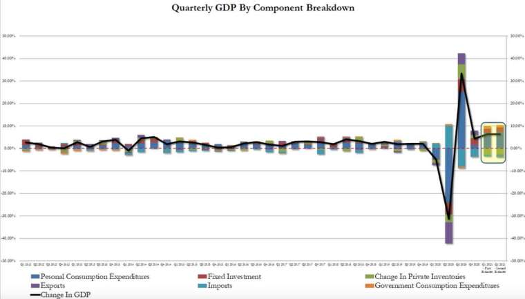 美國Q1 GDP季增年率修訂值維持6.4%不變,但核心PCE季增年率修訂值增至2.5% (圖:Zerohedge)