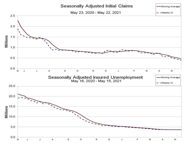 上圖為失業金初領數，下圖為續領 數(圖：美國勞工部統計局)