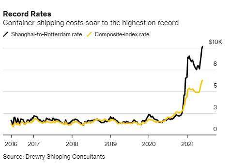 貨櫃海運價漲到歷史新高。圖表取自 Bloomberg