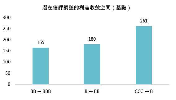 資料來源：Bloomberg，「鉅亨買基金」整理，資料截至 2021/5/25。指數分別採美銀美林全球高收益債券各信評指數，此資料僅為歷史數據模擬回測，不為未來投資獲利之保證，在不同指數走勢、比重與期間下，可能得到不同數據結果。
