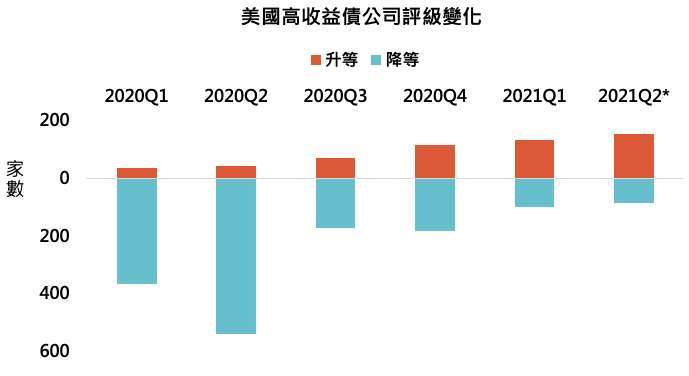資料來源：Bloomberg，「鉅亨買基金」整理，資料截至 2021/5/25。*2021 年第二季資料經過季度天數推估。此資料僅為歷史數據模擬回測，不為未來投資獲利之保證，在不同指數走勢、比重與期間下，可能得到不同數據結果。