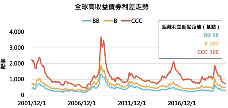資料來源：Bloomberg，「鉅亨買基金」整理，資料期間 1997/12/31 - 2021/4/30。指數分別採美銀美林全球高收益債券各信評指數，此資料僅為歷史數據模擬回測，不為未來投資獲利之保證，在不同指數走勢、比重與期間下，可能得到不同數據結果。