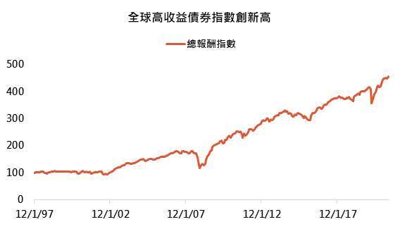 資料來源：Bloomberg，「鉅亨買基金」整理，以美元計算截至 2021/4/30。指數採美銀美林全球高收益債券總報酬指數，此資料僅為歷史數據模擬回測，不為未來投資獲利之保證，在不同指數走勢、比重與期間下，可能得到不同數據結果。