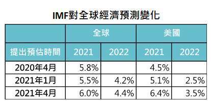 資料來源：IMF，「鉅亨買基金」整理，資料截至 2021/5/25。