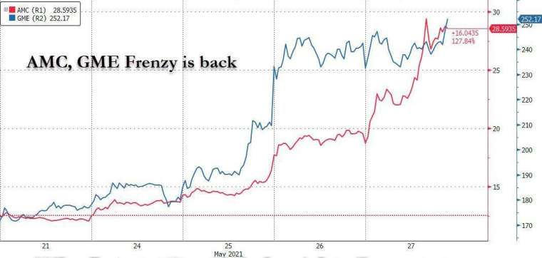 散戶回歸軋空股票 (圖表取自 Zero Hedge)