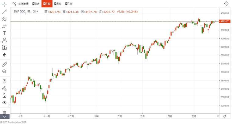 S&P500 指數 圖片:anue鉅亨
